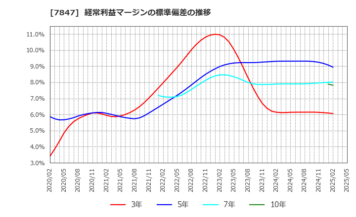 7847 (株)グラファイトデザイン: 経常利益マージンの標準偏差の推移