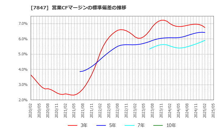 7847 (株)グラファイトデザイン: 営業CFマージンの標準偏差の推移