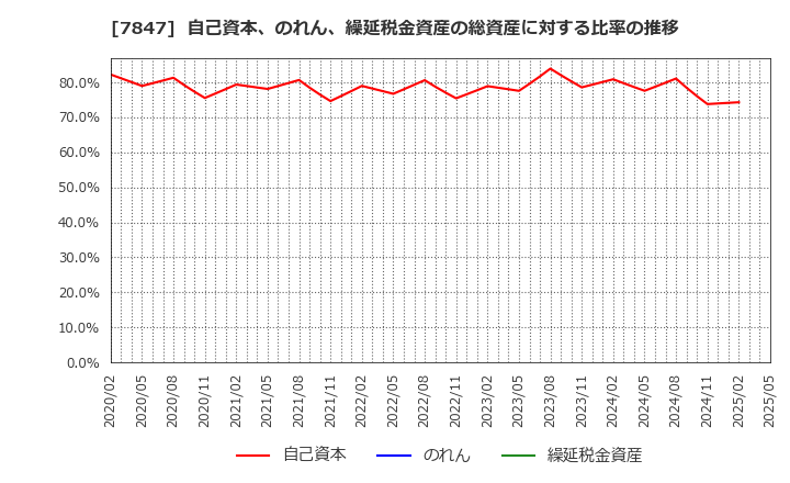 7847 (株)グラファイトデザイン: 自己資本、のれん、繰延税金資産の総資産に対する比率の推移