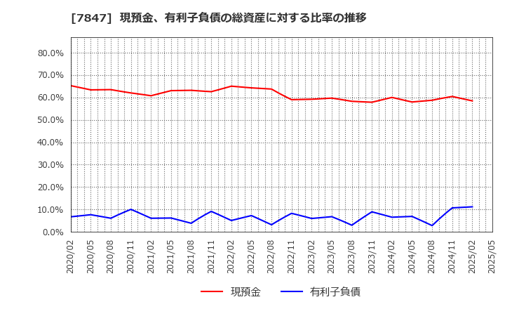 7847 (株)グラファイトデザイン: 現預金、有利子負債の総資産に対する比率の推移