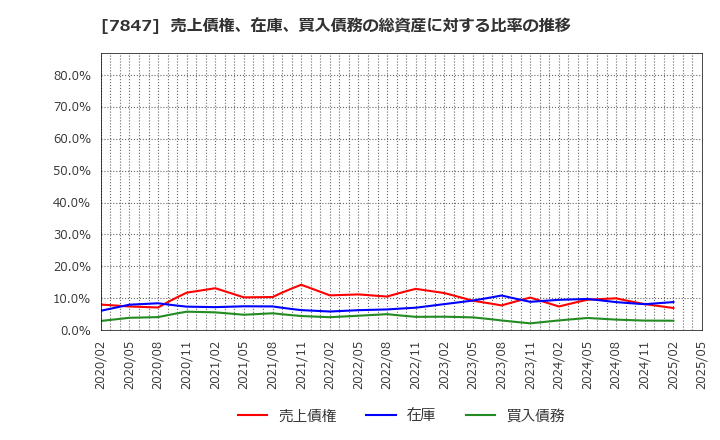 7847 (株)グラファイトデザイン: 売上債権、在庫、買入債務の総資産に対する比率の推移