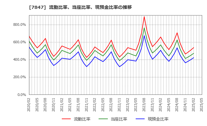7847 (株)グラファイトデザイン: 流動比率、当座比率、現預金比率の推移