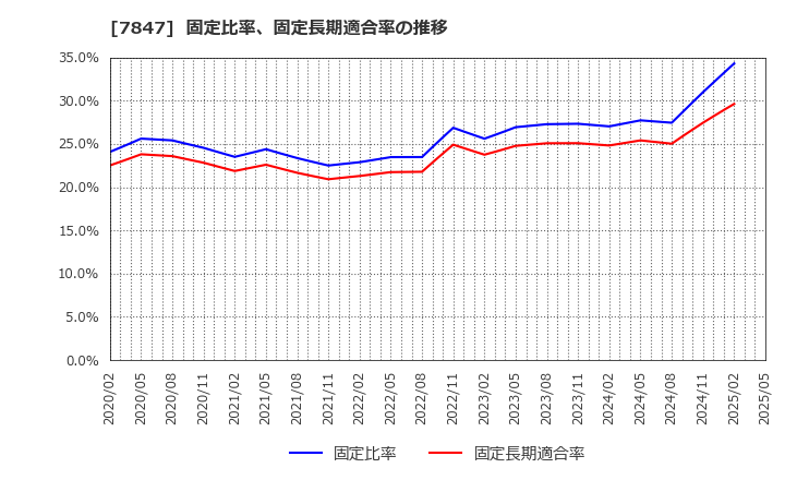 7847 (株)グラファイトデザイン: 固定比率、固定長期適合率の推移