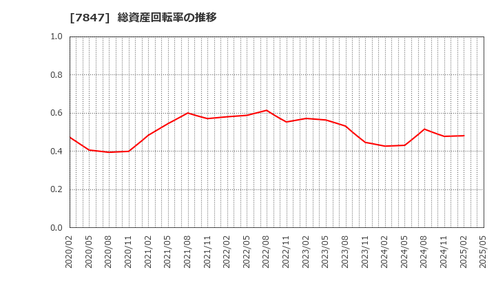7847 (株)グラファイトデザイン: 総資産回転率の推移