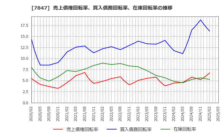 7847 (株)グラファイトデザイン: 売上債権回転率、買入債務回転率、在庫回転率の推移
