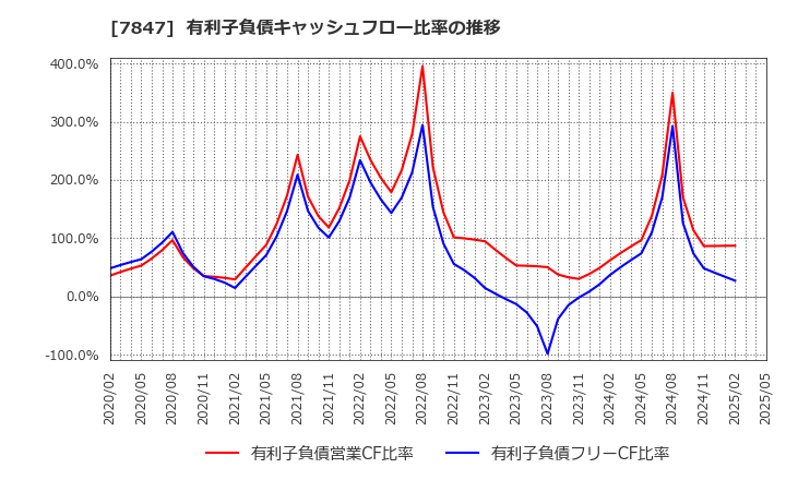 7847 (株)グラファイトデザイン: 有利子負債キャッシュフロー比率の推移