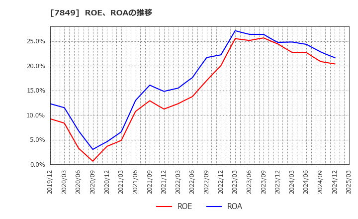 7849 スターツ出版(株): ROE、ROAの推移