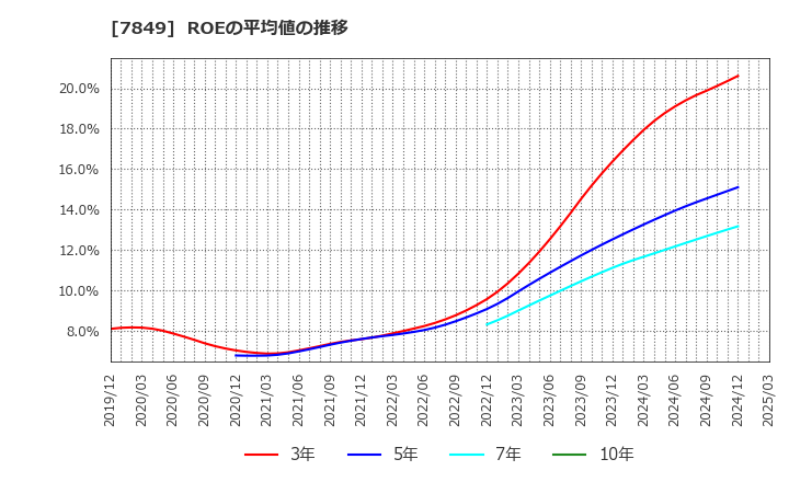 7849 スターツ出版(株): ROEの平均値の推移