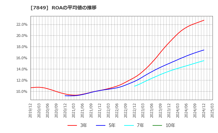 7849 スターツ出版(株): ROAの平均値の推移