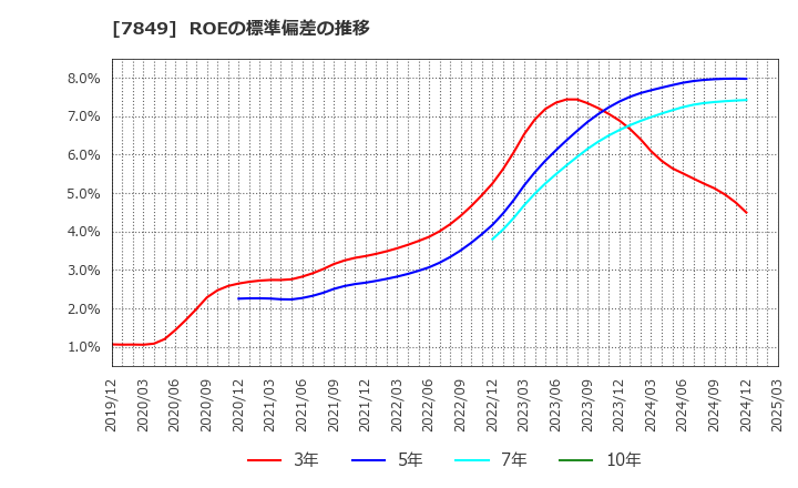 7849 スターツ出版(株): ROEの標準偏差の推移