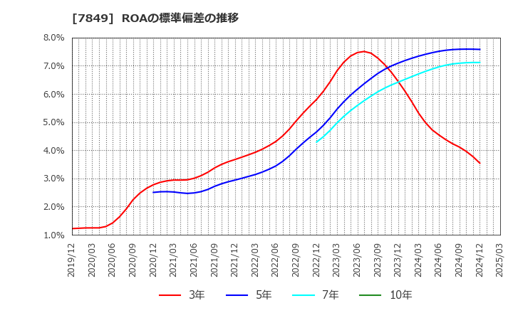 7849 スターツ出版(株): ROAの標準偏差の推移