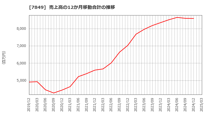 7849 スターツ出版(株): 売上高の12か月移動合計の推移