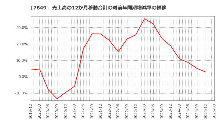 7849 スターツ出版(株): 売上高の12か月移動合計の対前年同期増減率の推移