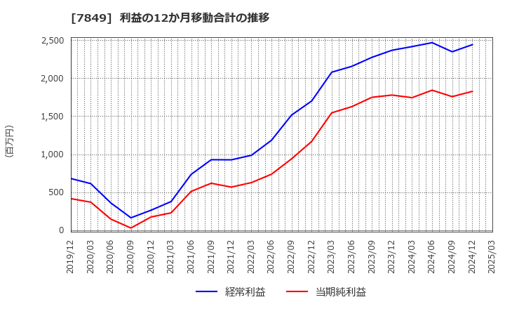 7849 スターツ出版(株): 利益の12か月移動合計の推移
