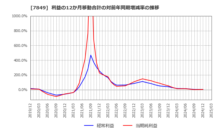 7849 スターツ出版(株): 利益の12か月移動合計の対前年同期増減率の推移