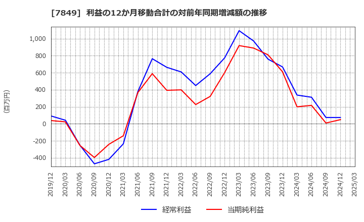 7849 スターツ出版(株): 利益の12か月移動合計の対前年同期増減額の推移