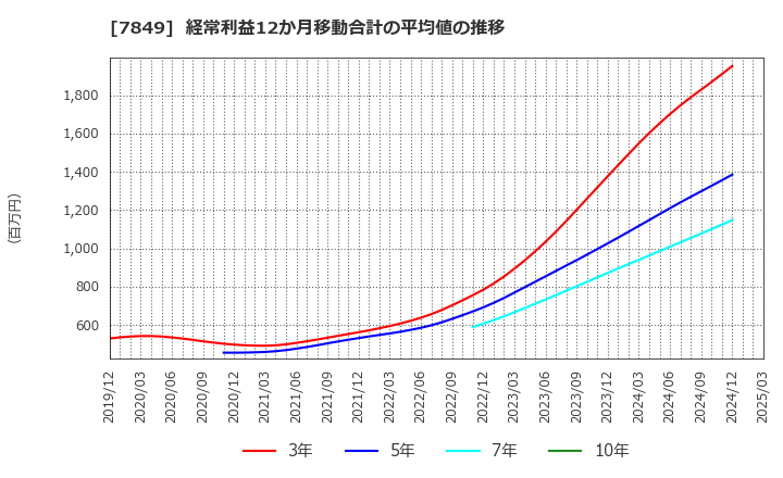 7849 スターツ出版(株): 経常利益12か月移動合計の平均値の推移
