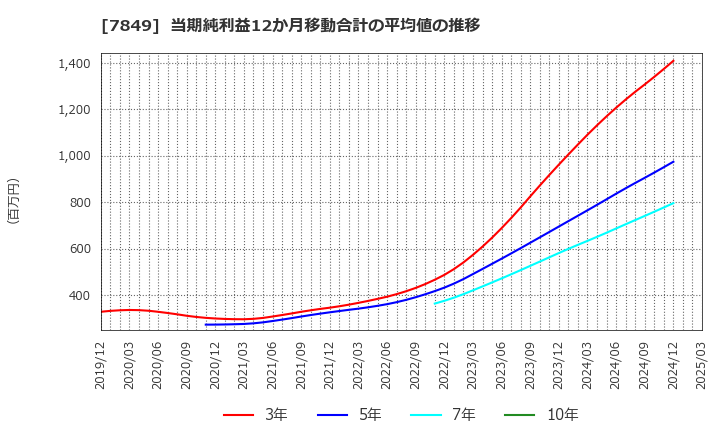 7849 スターツ出版(株): 当期純利益12か月移動合計の平均値の推移