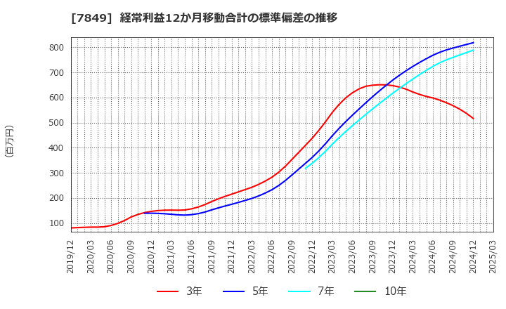 7849 スターツ出版(株): 経常利益12か月移動合計の標準偏差の推移