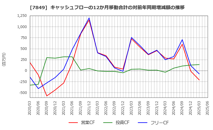 7849 スターツ出版(株): キャッシュフローの12か月移動合計の対前年同期増減額の推移