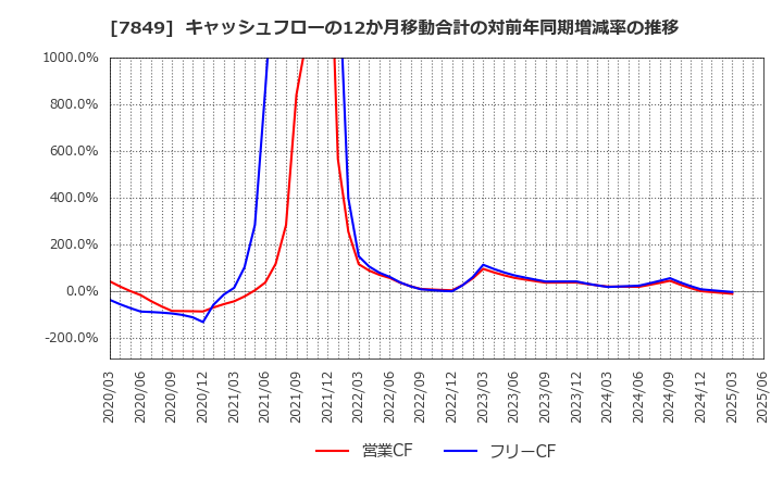 7849 スターツ出版(株): キャッシュフローの12か月移動合計の対前年同期増減率の推移