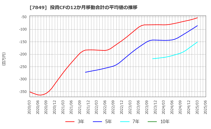 7849 スターツ出版(株): 投資CFの12か月移動合計の平均値の推移