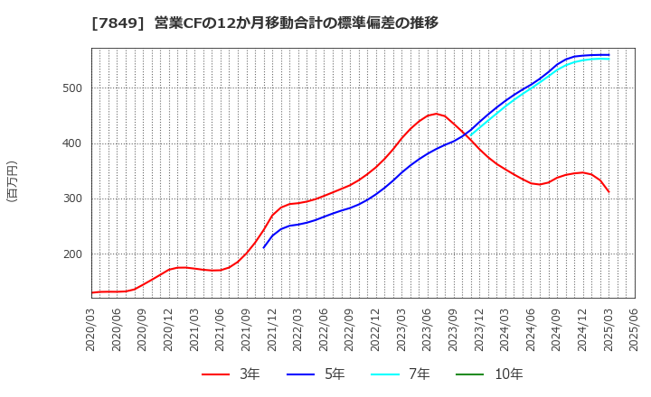 7849 スターツ出版(株): 営業CFの12か月移動合計の標準偏差の推移