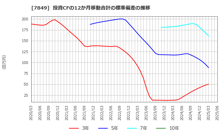 7849 スターツ出版(株): 投資CFの12か月移動合計の標準偏差の推移