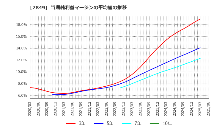 7849 スターツ出版(株): 当期純利益マージンの平均値の推移
