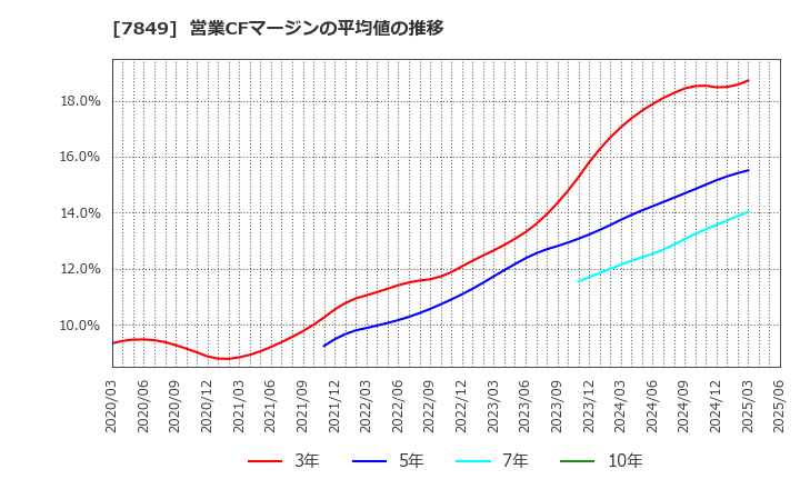 7849 スターツ出版(株): 営業CFマージンの平均値の推移