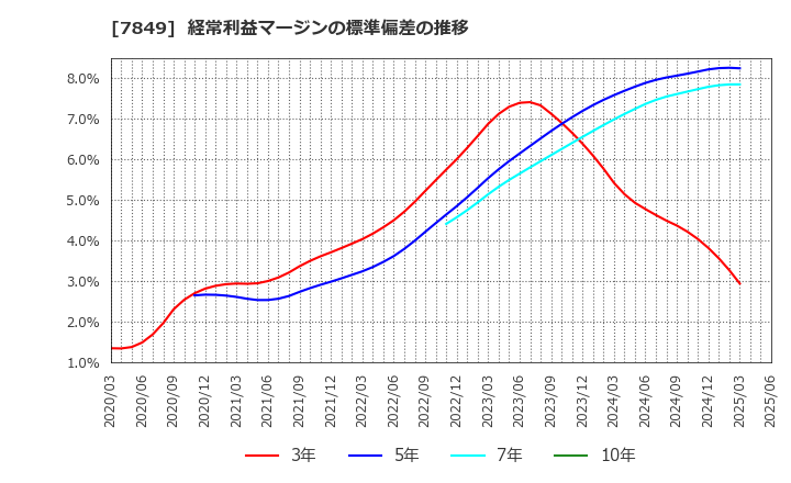 7849 スターツ出版(株): 経常利益マージンの標準偏差の推移