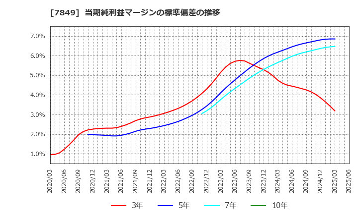 7849 スターツ出版(株): 当期純利益マージンの標準偏差の推移