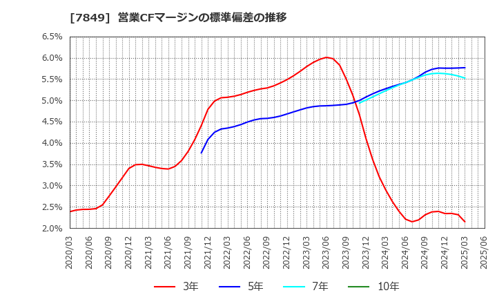 7849 スターツ出版(株): 営業CFマージンの標準偏差の推移