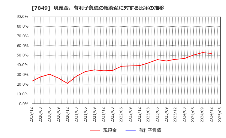 7849 スターツ出版(株): 現預金、有利子負債の総資産に対する比率の推移