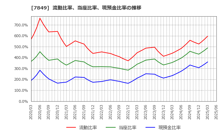7849 スターツ出版(株): 流動比率、当座比率、現預金比率の推移