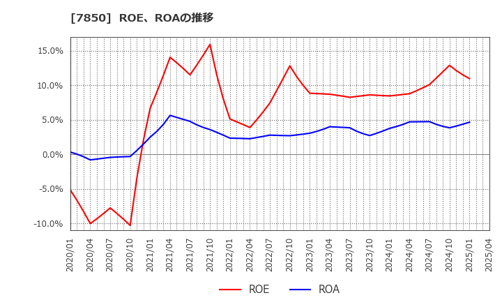 7850 総合商研(株): ROE、ROAの推移