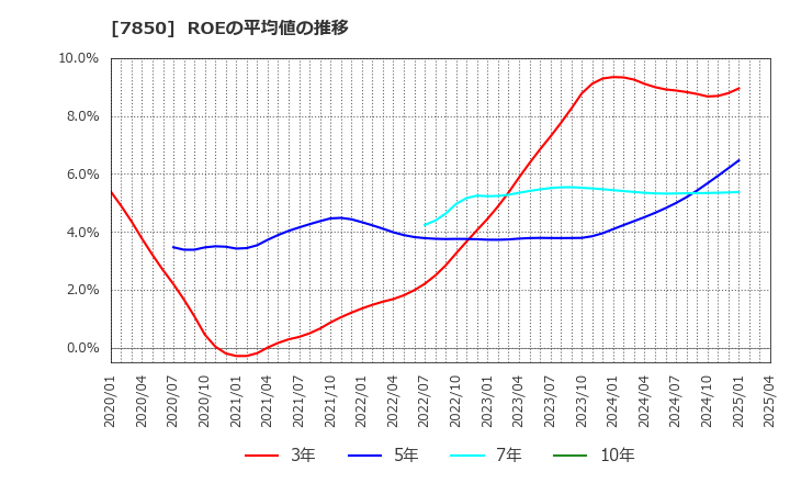 7850 総合商研(株): ROEの平均値の推移