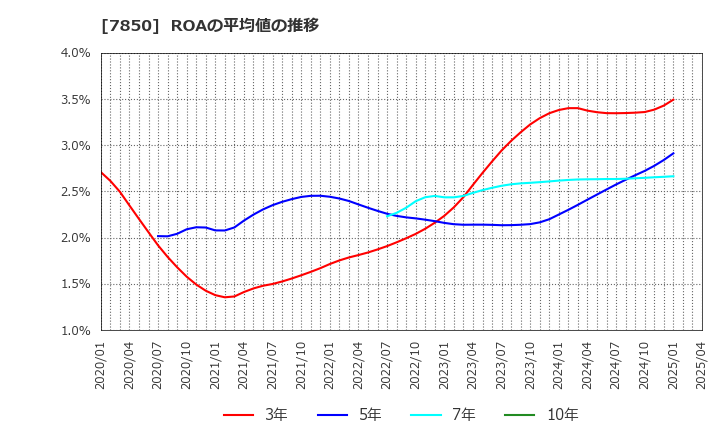 7850 総合商研(株): ROAの平均値の推移