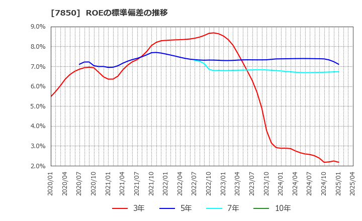 7850 総合商研(株): ROEの標準偏差の推移