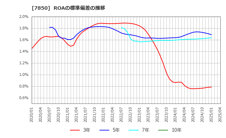 7850 総合商研(株): ROAの標準偏差の推移