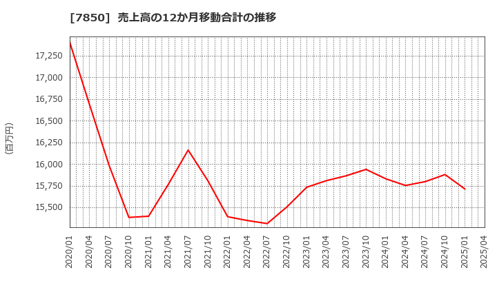 7850 総合商研(株): 売上高の12か月移動合計の推移