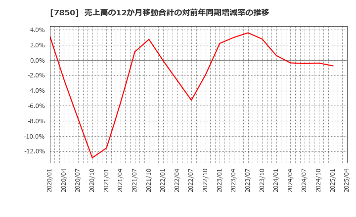 7850 総合商研(株): 売上高の12か月移動合計の対前年同期増減率の推移