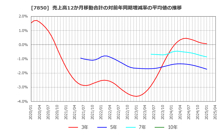7850 総合商研(株): 売上高12か月移動合計の対前年同期増減率の平均値の推移
