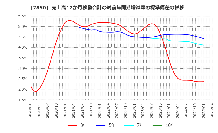 7850 総合商研(株): 売上高12か月移動合計の対前年同期増減率の標準偏差の推移