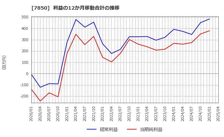 7850 総合商研(株): 利益の12か月移動合計の推移