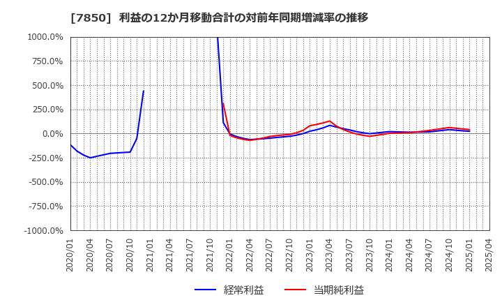 7850 総合商研(株): 利益の12か月移動合計の対前年同期増減率の推移