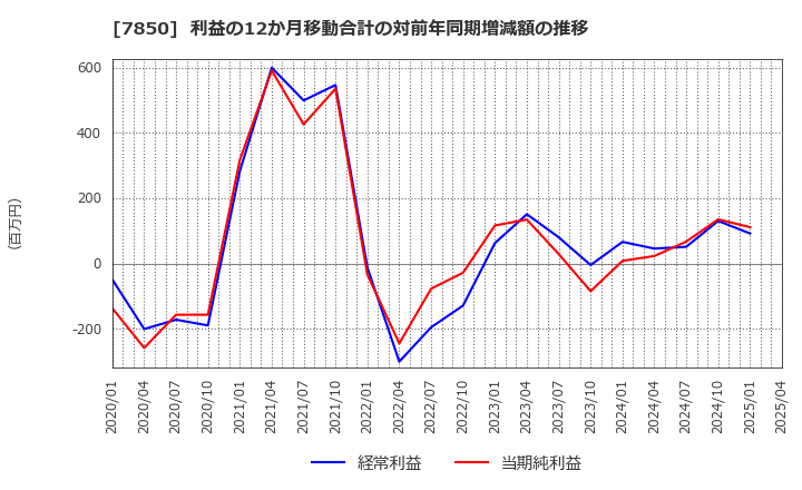 7850 総合商研(株): 利益の12か月移動合計の対前年同期増減額の推移