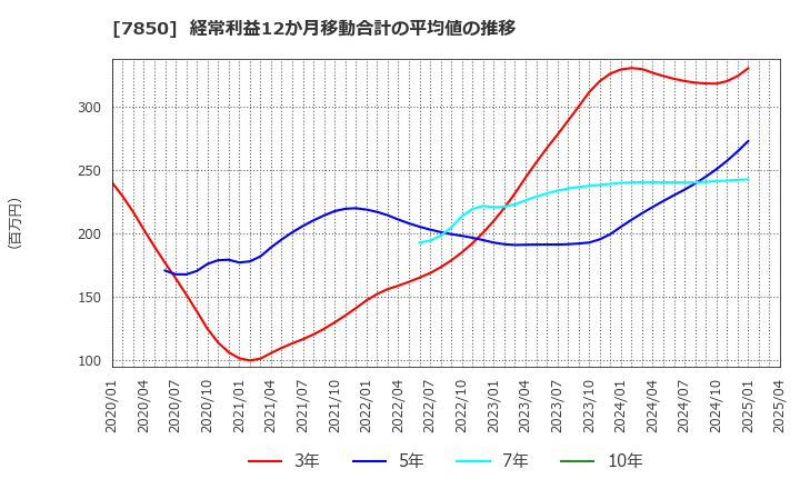 7850 総合商研(株): 経常利益12か月移動合計の平均値の推移