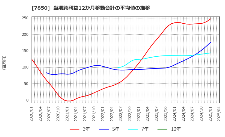 7850 総合商研(株): 当期純利益12か月移動合計の平均値の推移