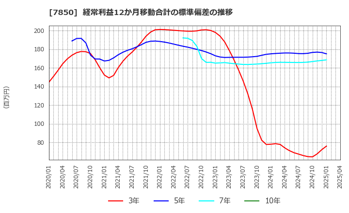 7850 総合商研(株): 経常利益12か月移動合計の標準偏差の推移
